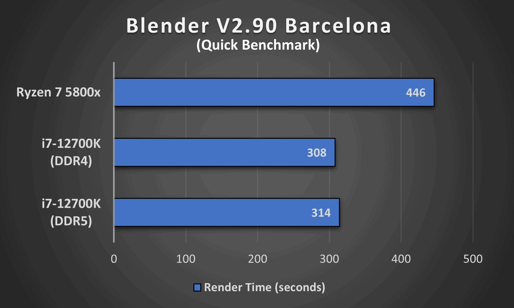 Blender V2.90 performance comparison between Intel's i7 12700K (DDR4 and DDR5) and AMD's Ryzen 7 5800x