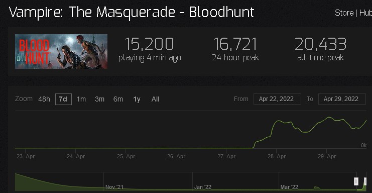 Bloodhunt Player Count