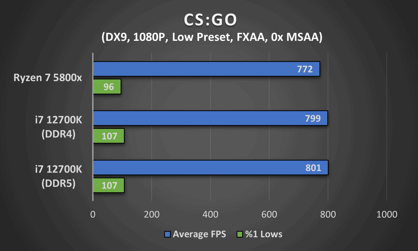 Counter Strike: Global Offensive performance comparison between Intel's i7 12700K (DDR4 and DDR5) and AMD's Ryzen 7 5800x