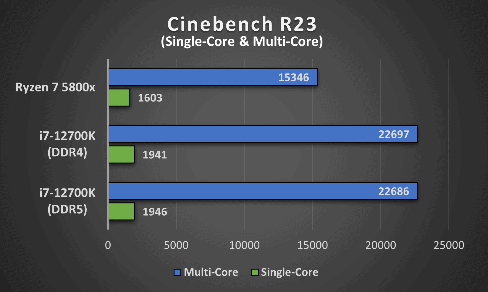 Cinebench R23 performance comparison between Intel's i7 12700K (DDR4 and DDR5) and AMD's Ryzen 7 5800x