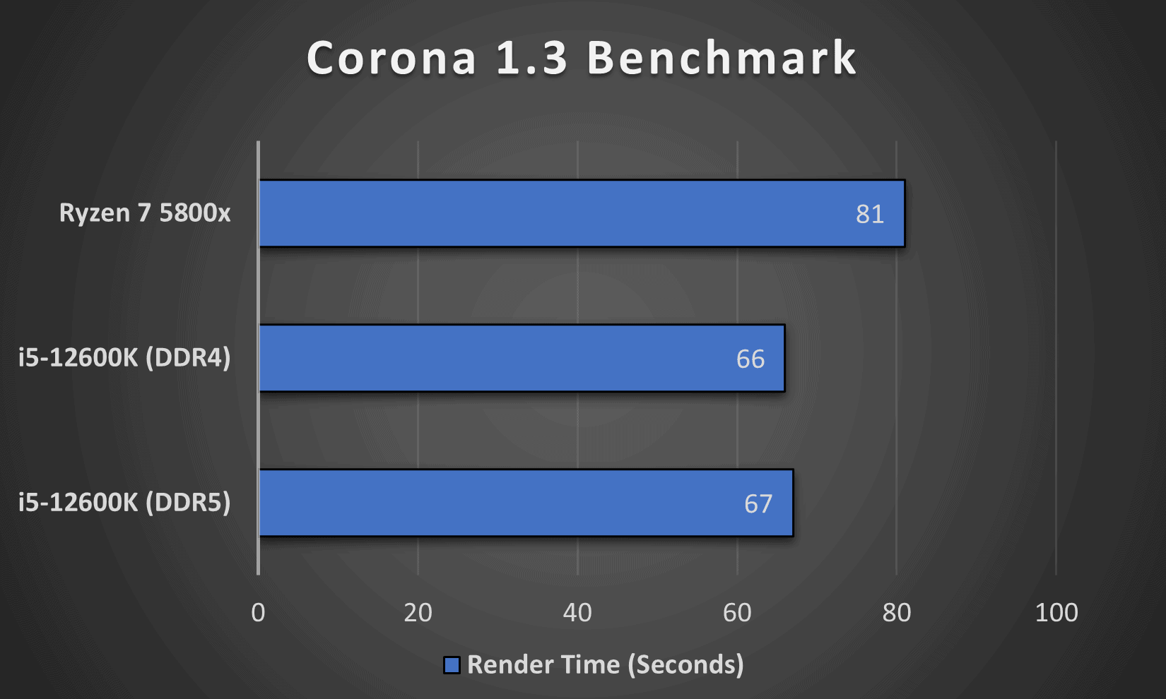 Intel I7 k Vs Ryzen 7 5800x Which Is Better Tech4gamers