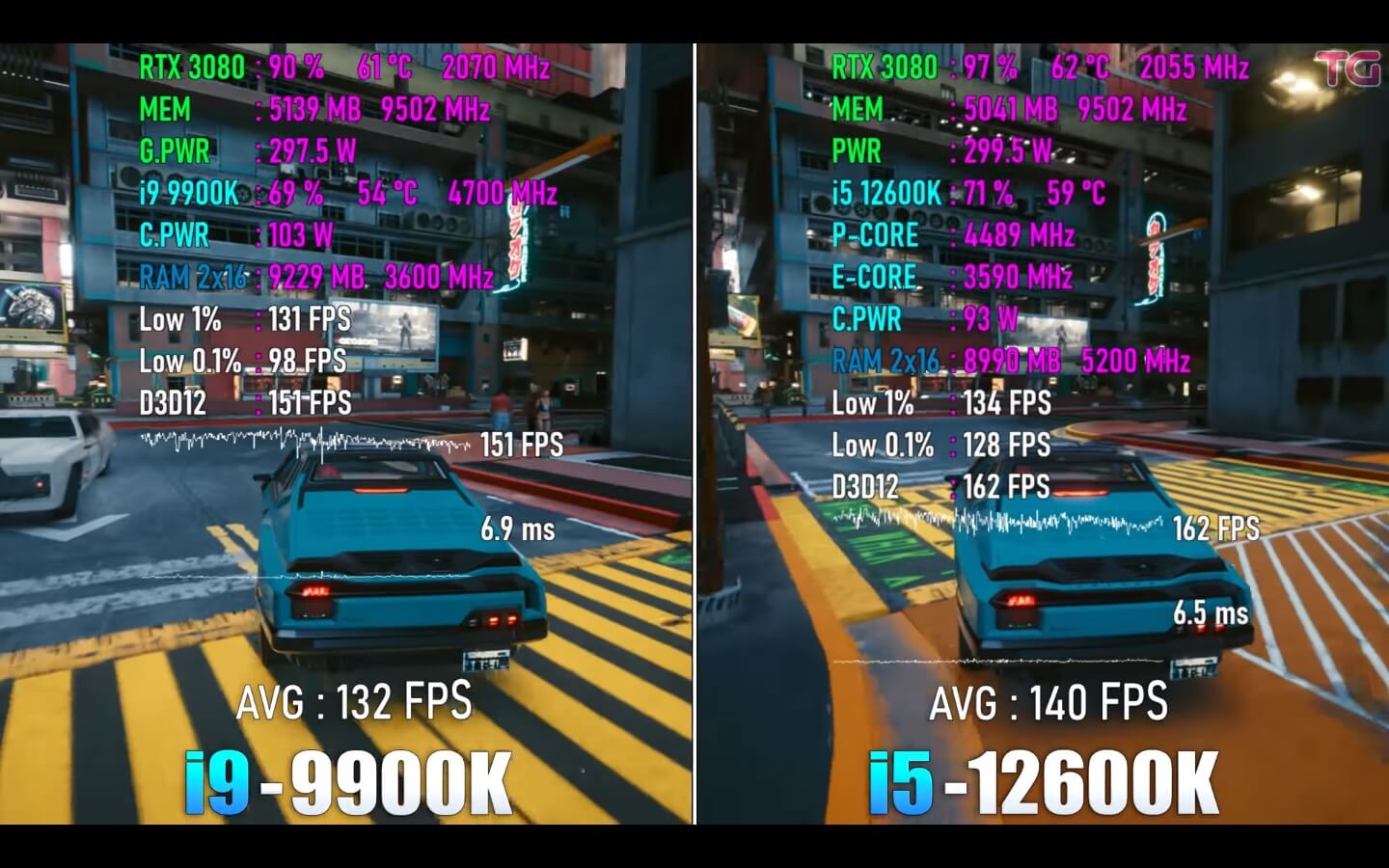 i5-12600k vs i9 9900k in Cyberpunk 2077