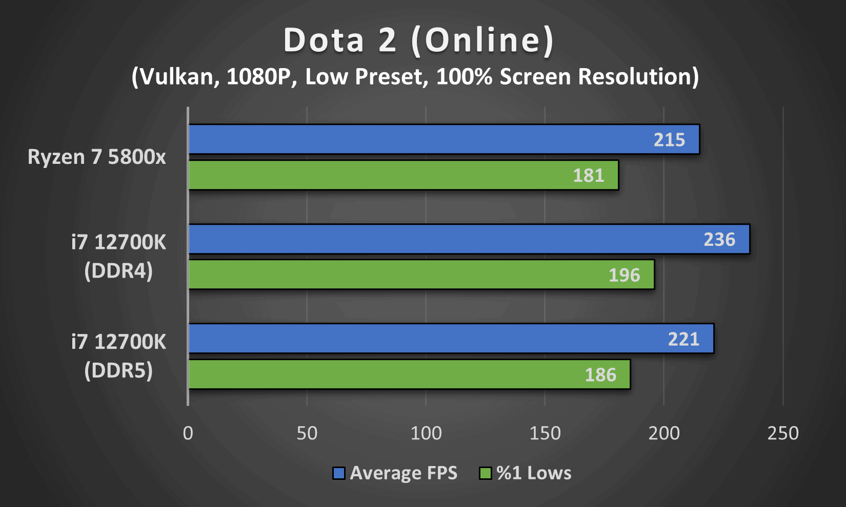 Dota 2 performance comparison between Intel's i7 12700K (DDR4 and DDR5) and AMD's Ryzen 7 5800x