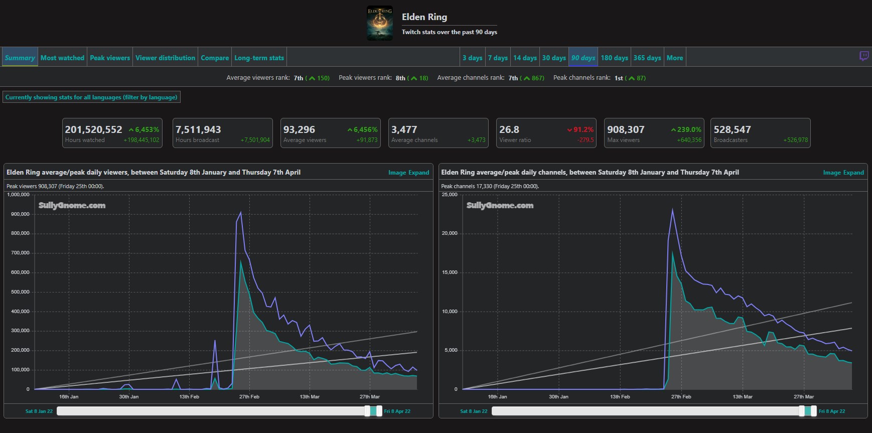 Elden Ring Stats SullyGnome