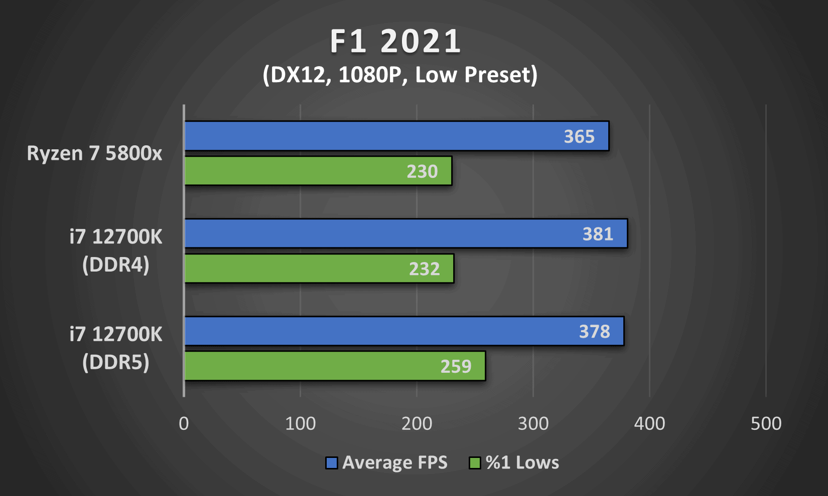 F1 2021 performance comparison between Intel's i7 12700K (DDR4 and DDR5) and AMD's Ryzen 7 5800x