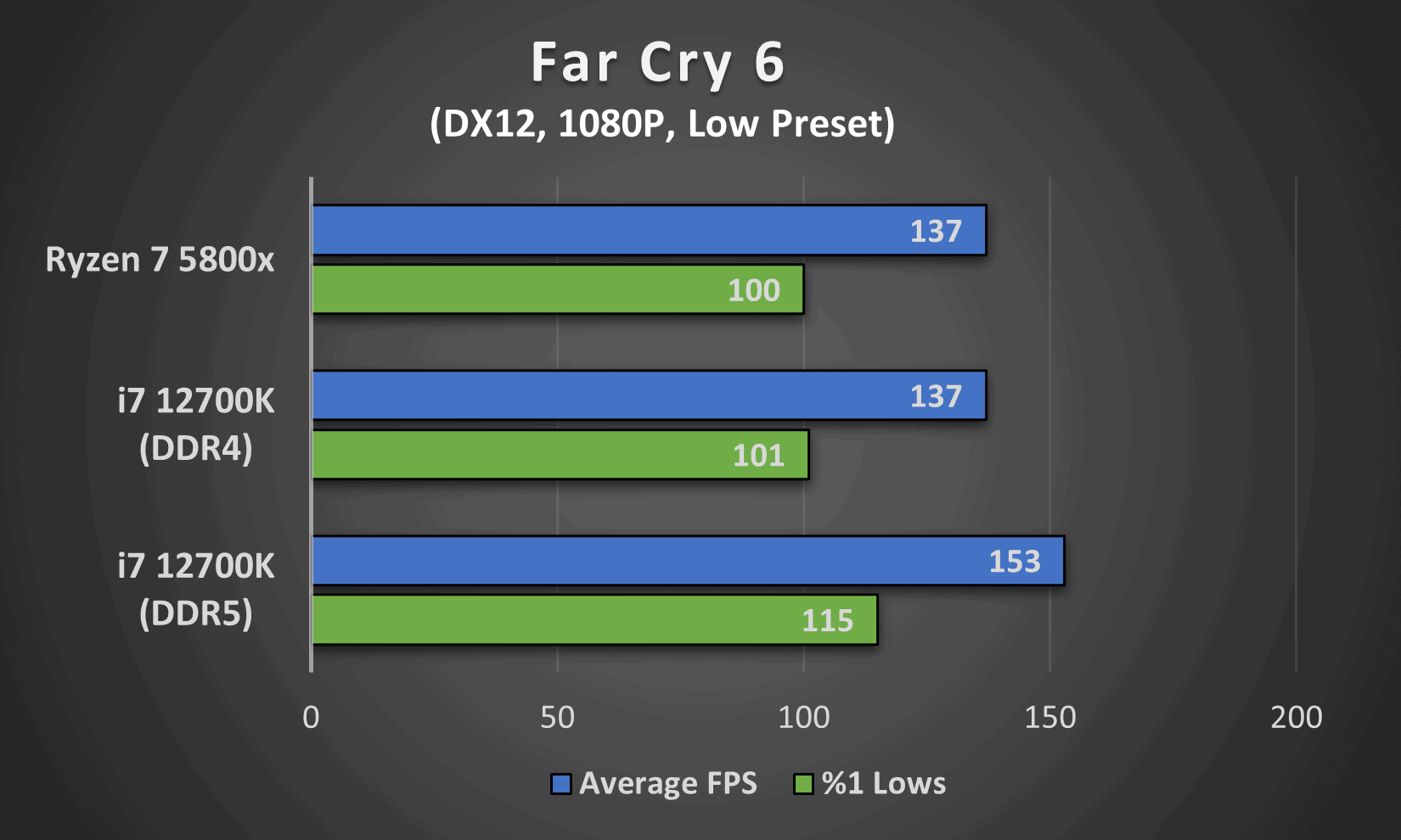 Far Cry 6 performance comparison between Intel's i7 12700K (DDR4 and DDR5) and AMD's Ryzen 7 5800x
