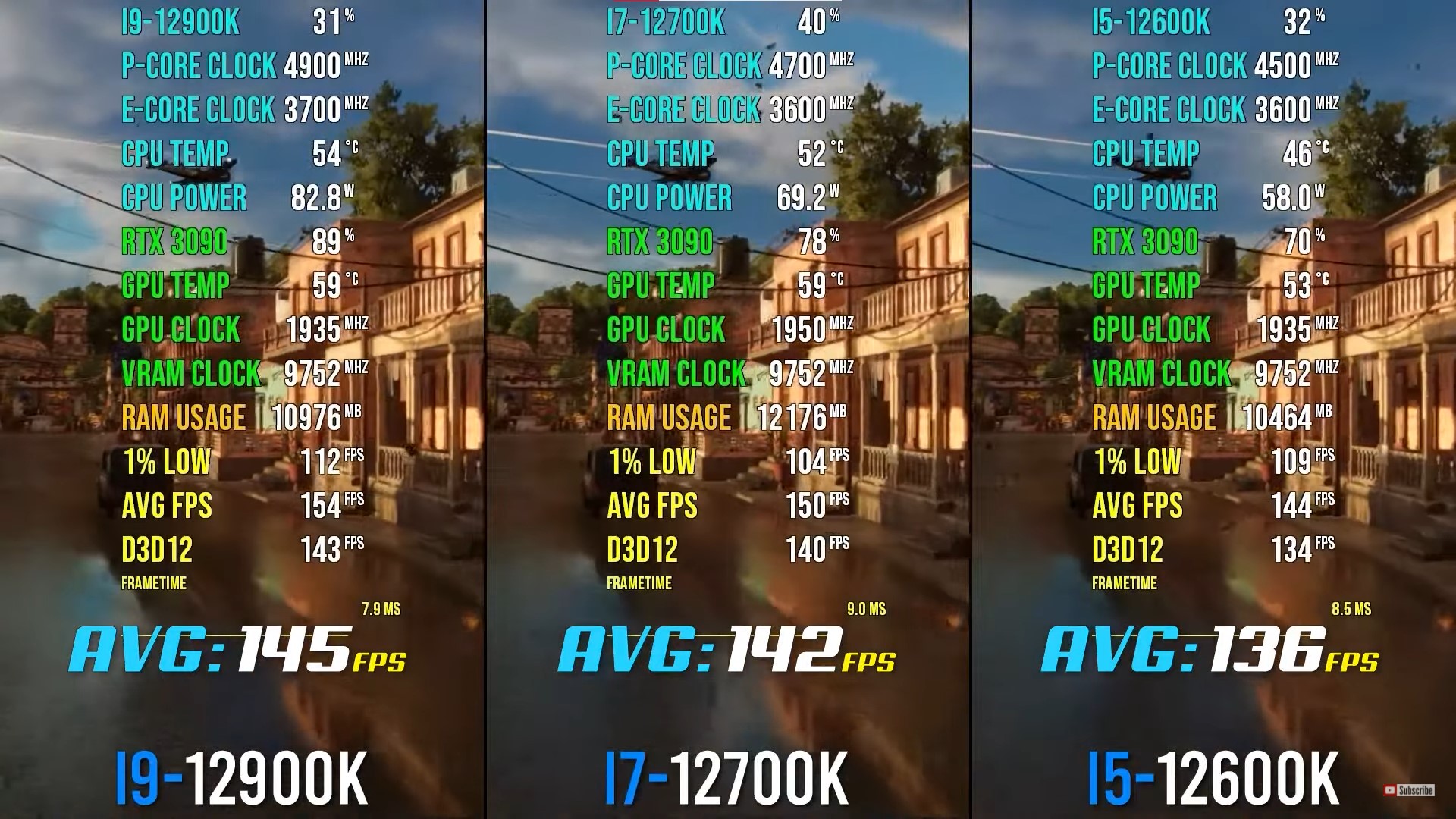 Far Cry 6 performance with intel 12900k vs 12700k vs 12600k.