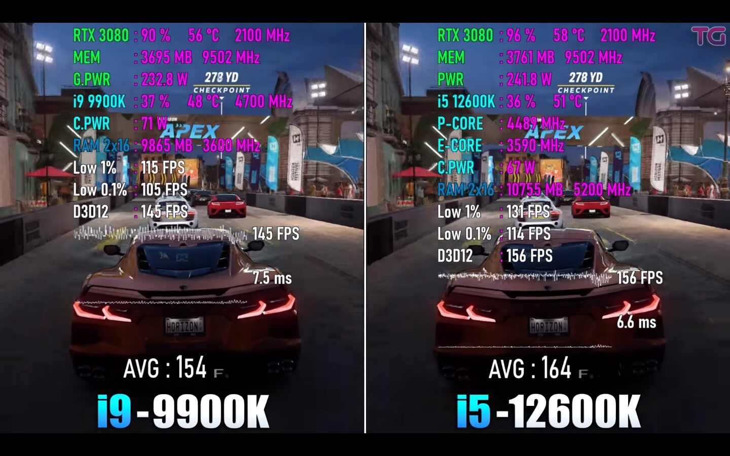 i5-12600k vs i9 9900k in Forza Horizon 5