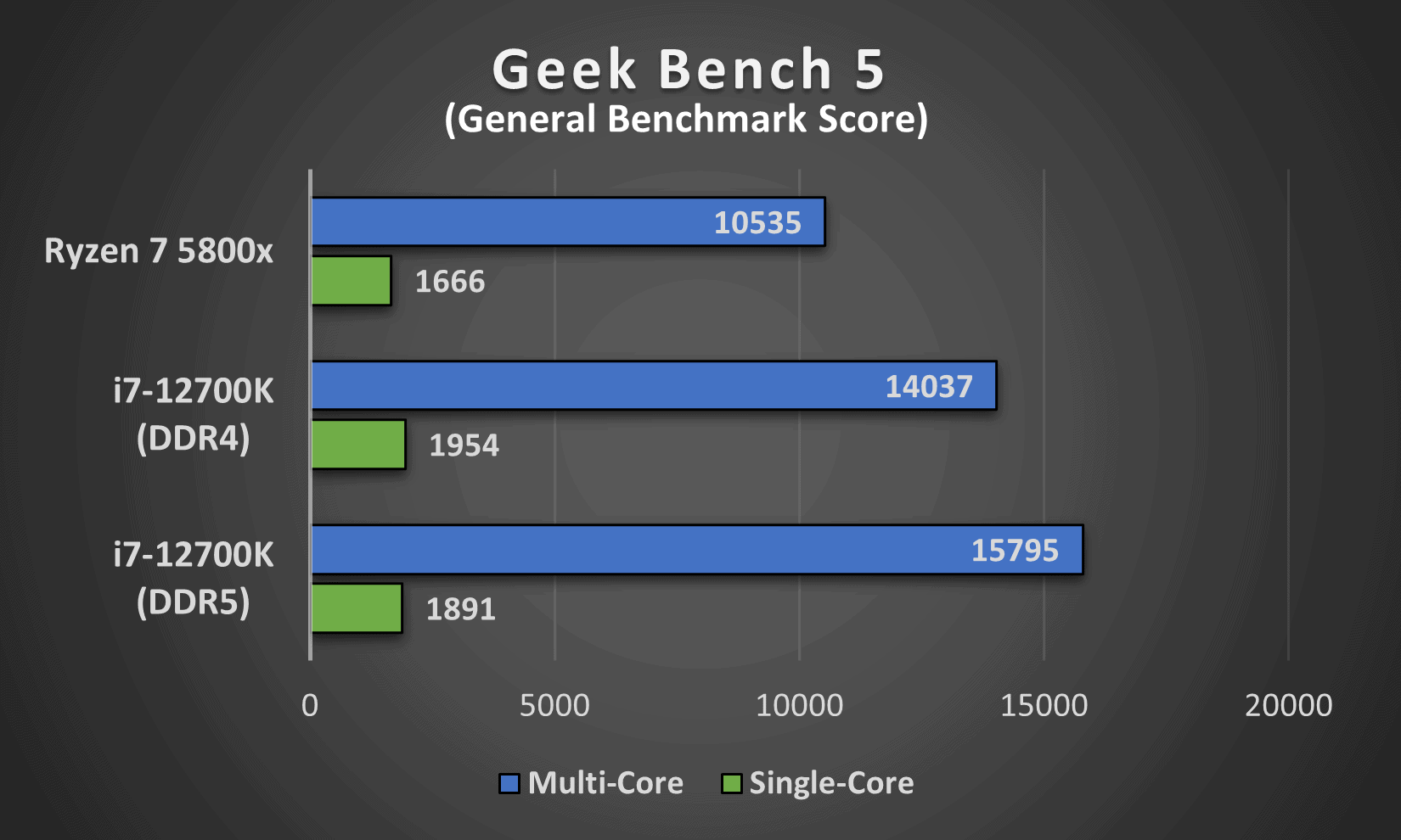Geek Bench 5 performance comparison between Intel's i7 12700K (DDR4 and DDR5) and AMD's Ryzen 7 5800x