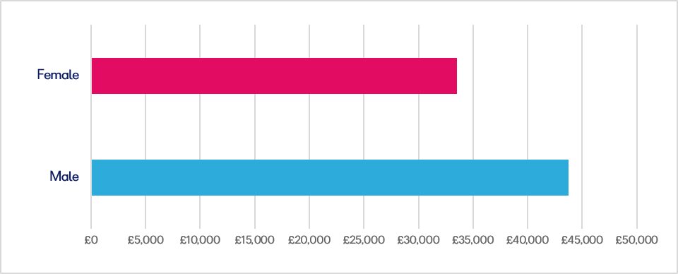 Gender pay gap