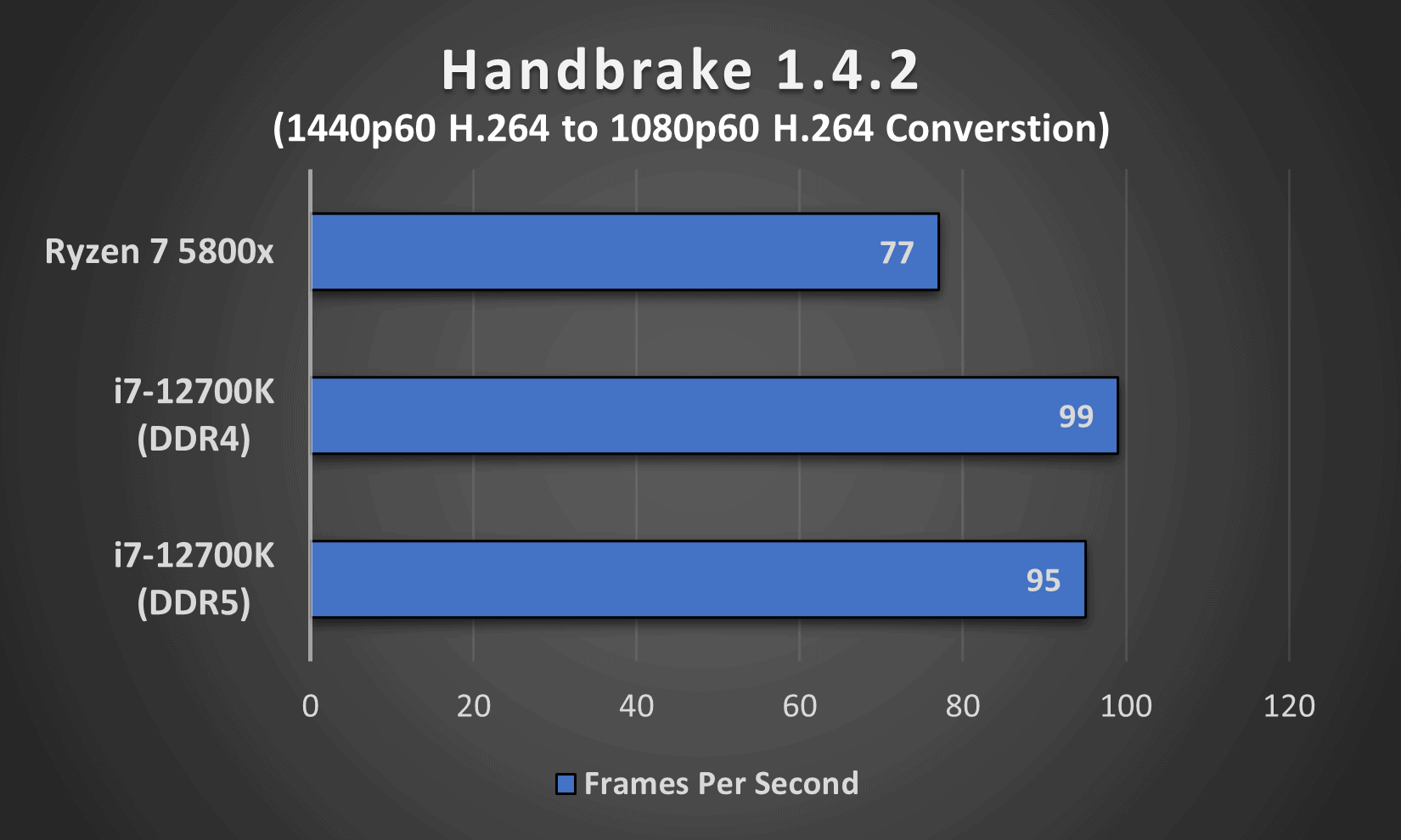 Handbrake 1.4.2 performance comparison between Intel's i7 12700K (DDR4 and DDR5) and AMD's Ryzen 7 5800x