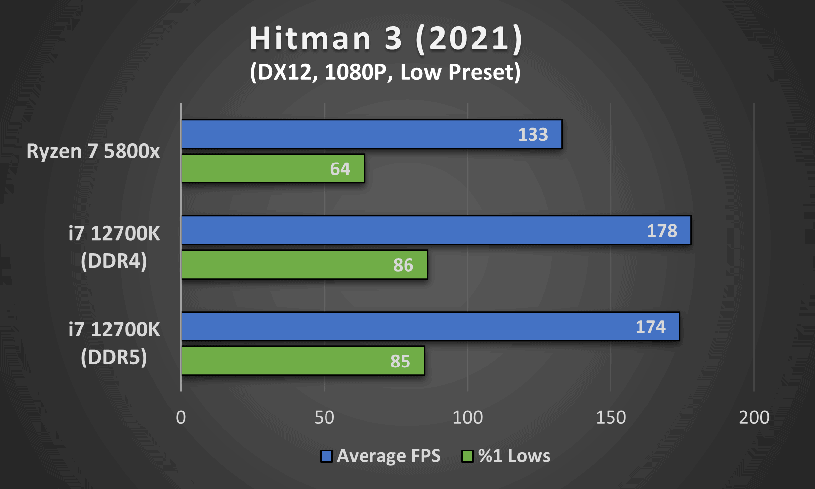 Hitman 3 performance comparison between Intel's i7 12700K (DDR4 and DDR5) and AMD's Ryzen 7 5800x