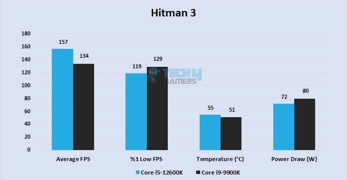 Hitman 3 at 1080P