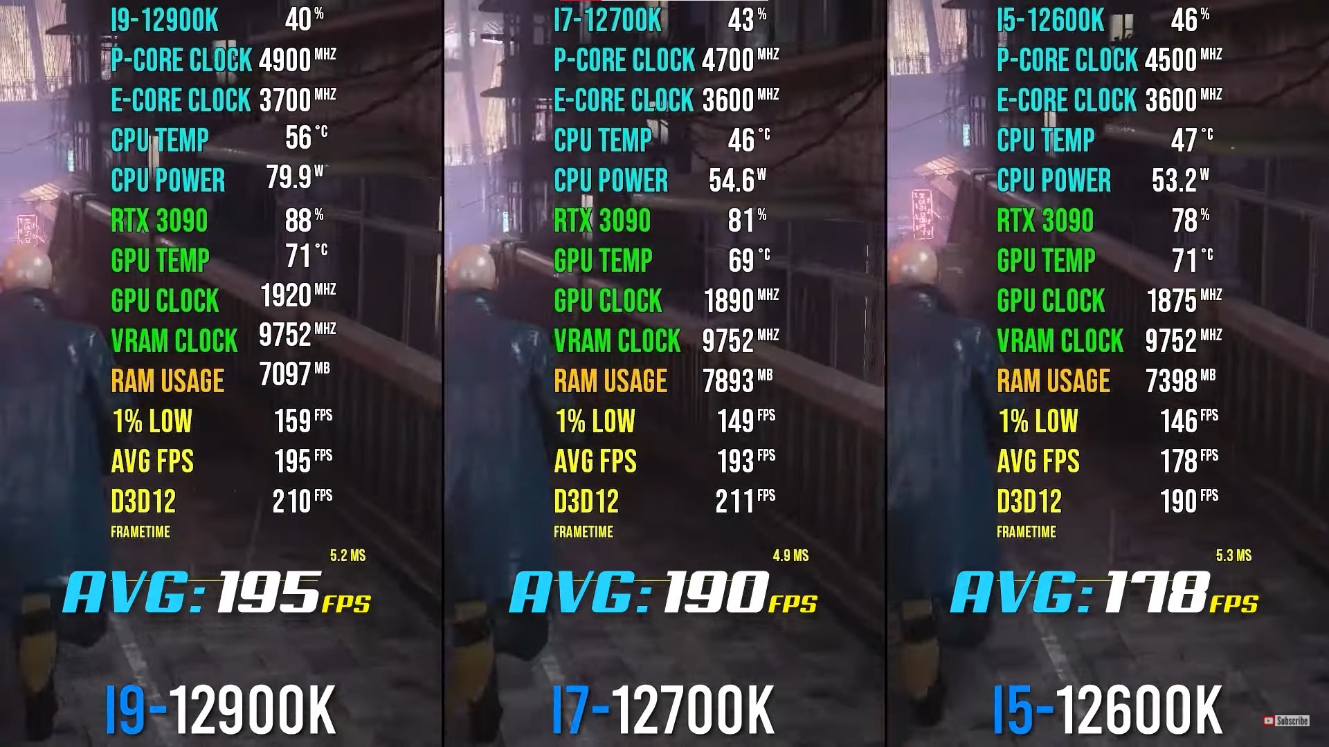 Hitman 3 performance with intel 12900k vs 12700k vs 12600k processors.