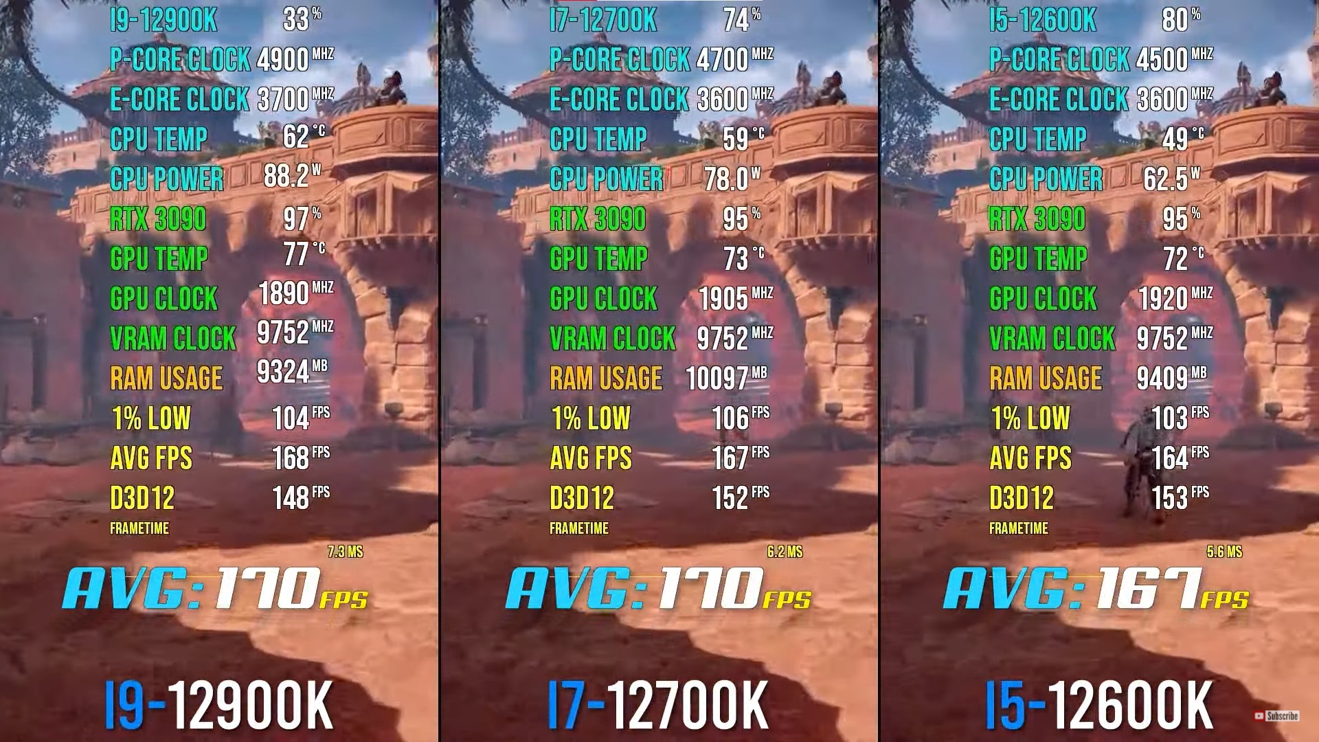 Horizon Zero Dawn performance with intel 12900k vs 12700k vs 12600k processors.