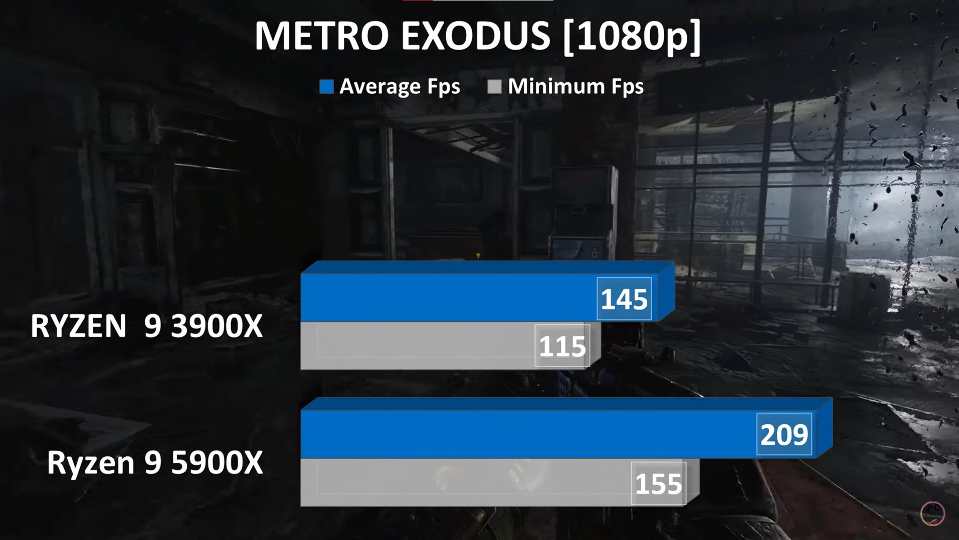 Comparing 3900x vs 5900x performance with Metro Exodus.