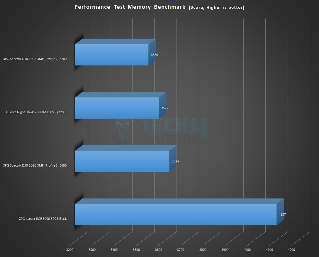 XPG Lancer DDR5 RGB Performance Test