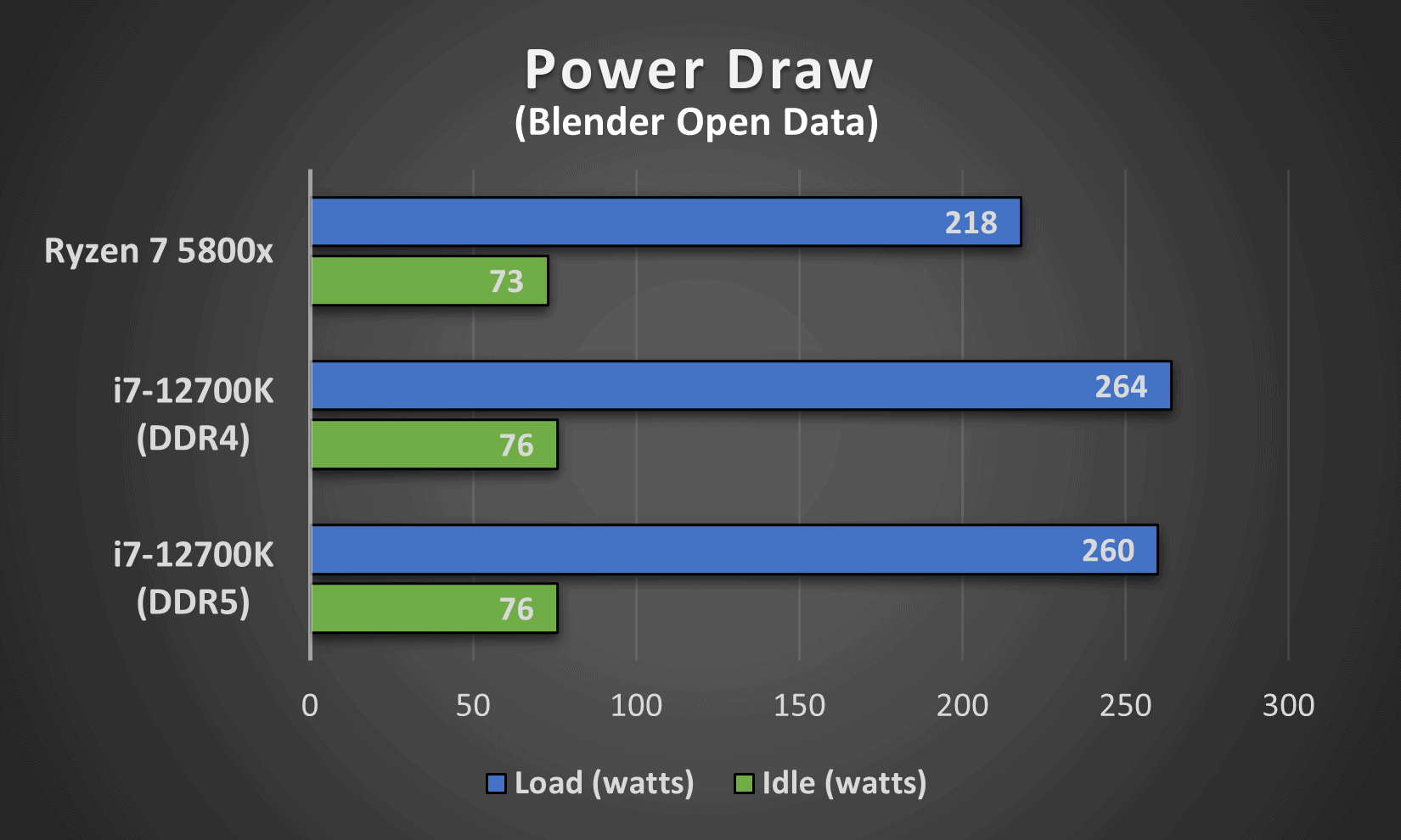 This image compares the power consumption at idle and under-load between the i7 12700K (DDR4 and DDR5) and AMD's Ryzen 7 5800x