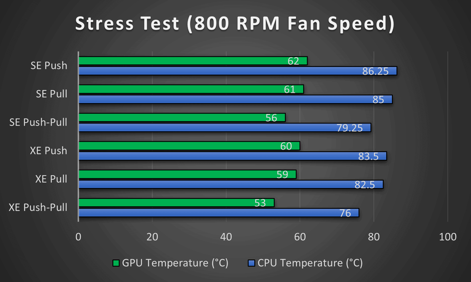 Stress Testing EK's 240mm SE (thin) and XE (thick) Liquid Coolers with, push, pull and push-pull configurations for both GPU and CPU. Fan speed at 800 RPM. 