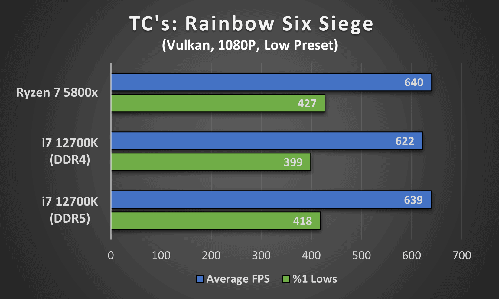 Tom Clancy's: Rainbow Six Siege performance comparison between Intel's i7 12700K (DDR4 and DDR5) and AMD's Ryzen 7 5800x