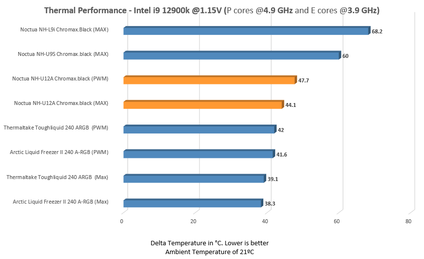 Thermal Performance of Noctua NH-L9i chromax.black [Image By Tech4Gamers]