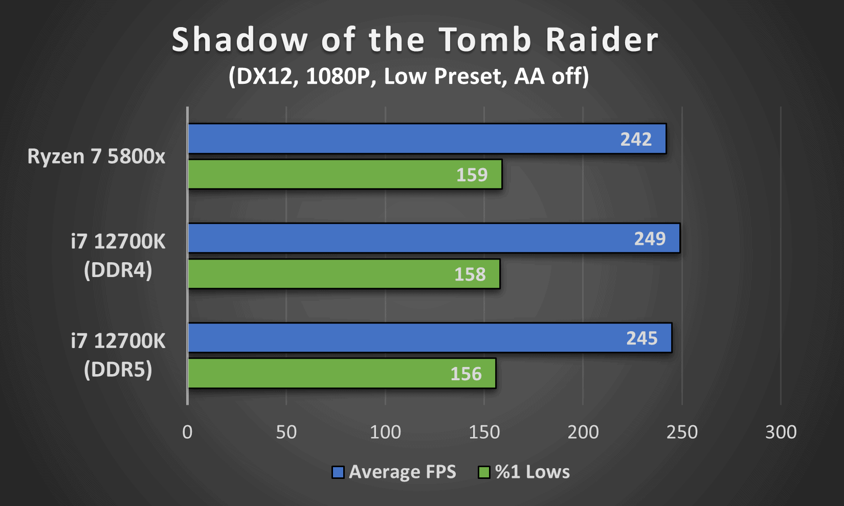 Shadow of the Tomb Raider performance comparison between Intel's i7 12700K (DDR4 and DDR5) and AMD's Ryzen 7 5800x