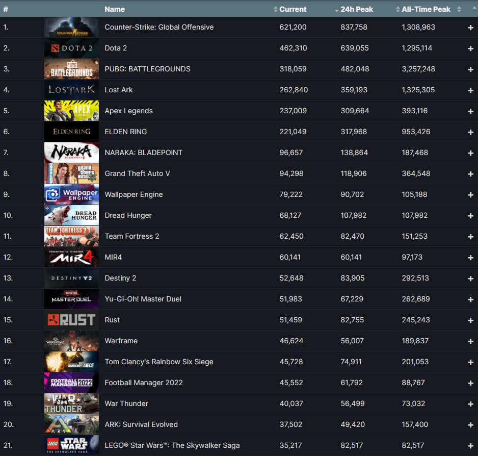 SteamDB top 21 chart most played games Lego Star Wars