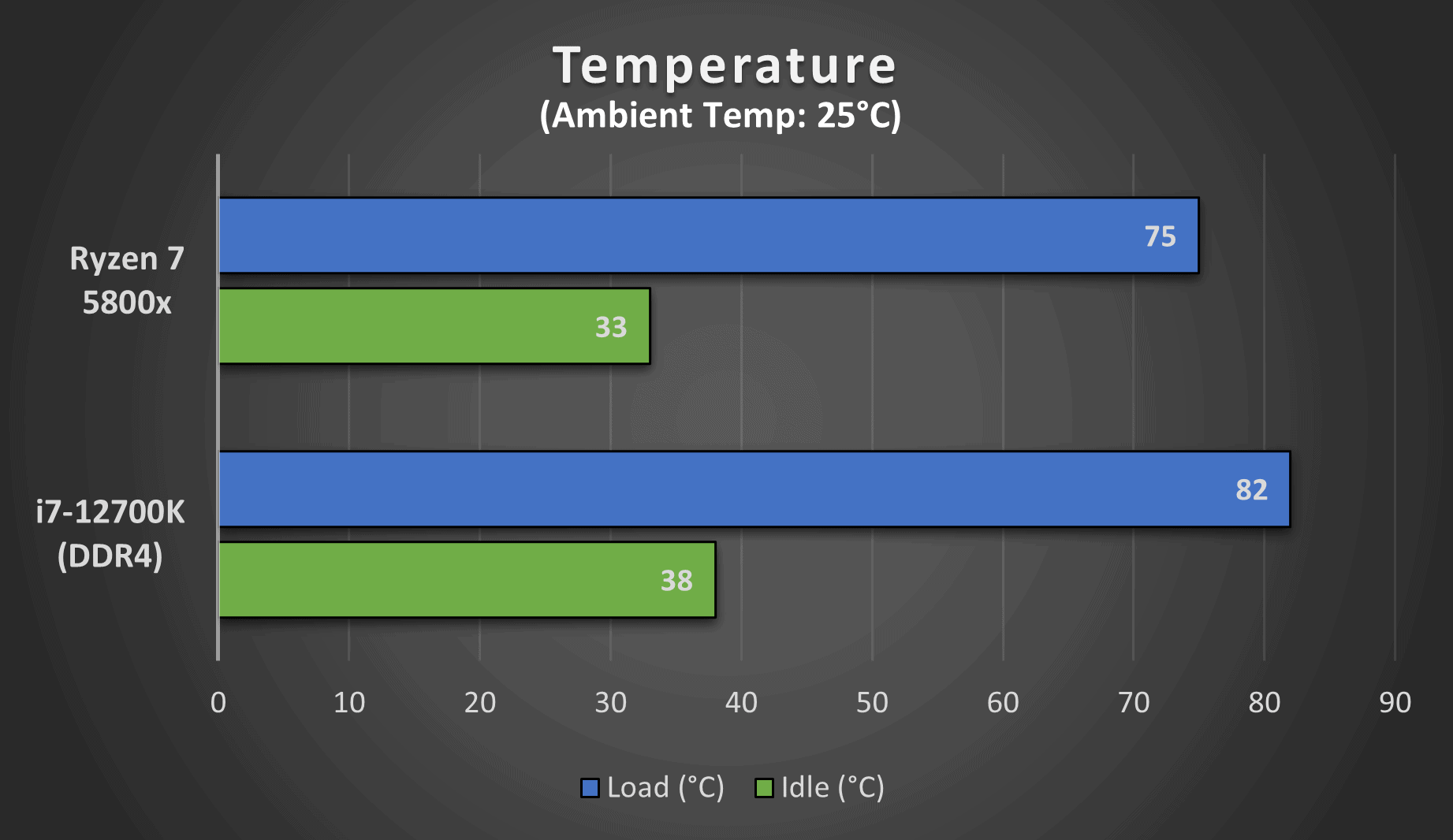 This image compares the idle and under-load temperatures between the Ryzen 7 5800x and the i7 12700K (DDR4)