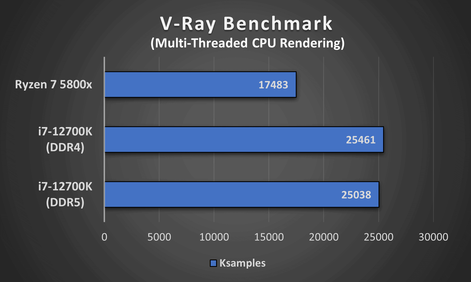 Ryzen 7 5800X3D vs. Core i7-12700KF: Best CPU For Gamers