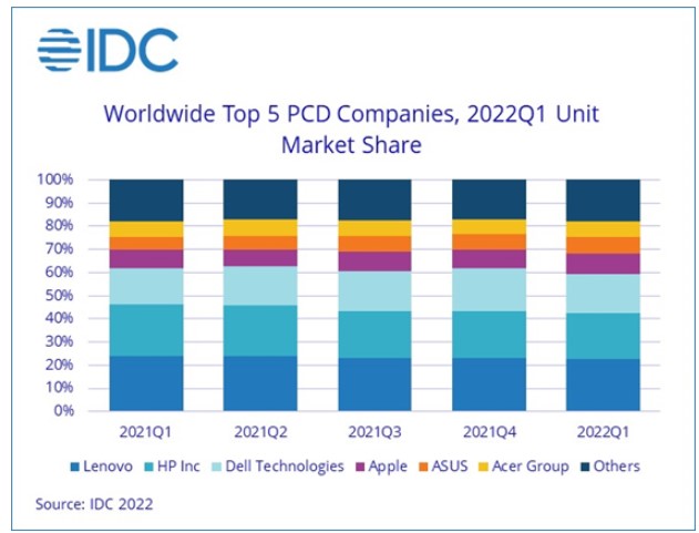 IDC Market share