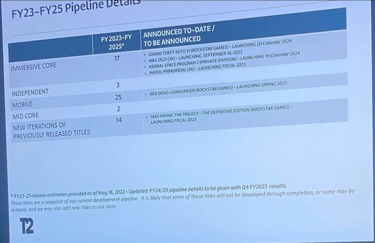 My timeline for the GTA release dates,including predicted dates for future  GTAs.(6-10.) : r/GTA6