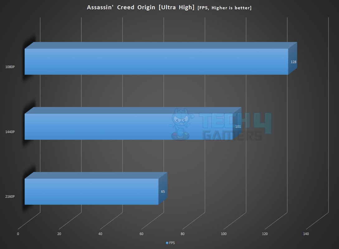 FPS Graph for Assassin's Creed 