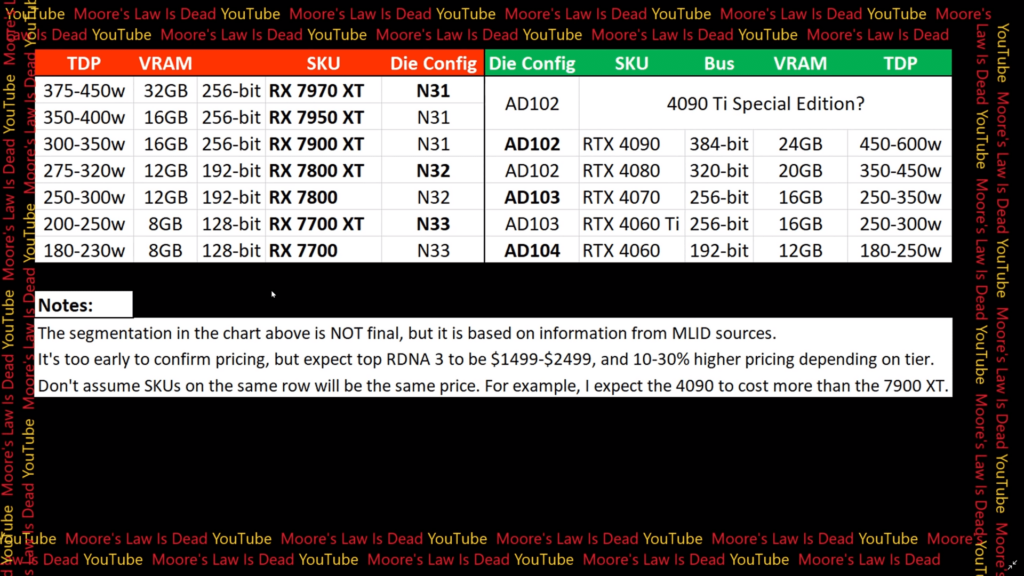 A table summing up the alleged specifications of AMD's RX 7000 series and Nvidia's RTX 4000 series. 