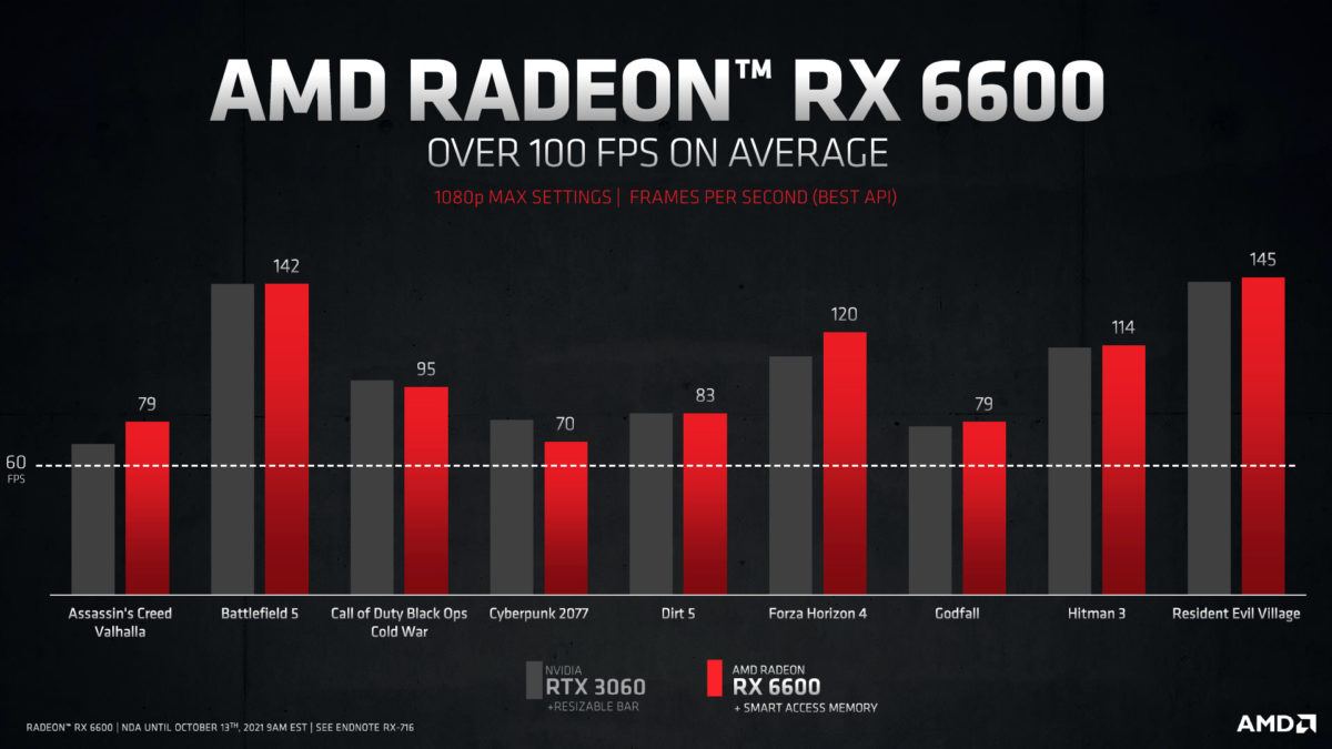 RX 6600 AMD RTX 3060