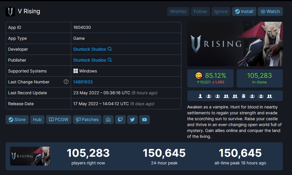 V rising 100k concurrent players V Rising number 1 best seller Steam SteamDB, 500 units sold V Rising 150K Peak Players In 24 Hours - Tech4Gamers