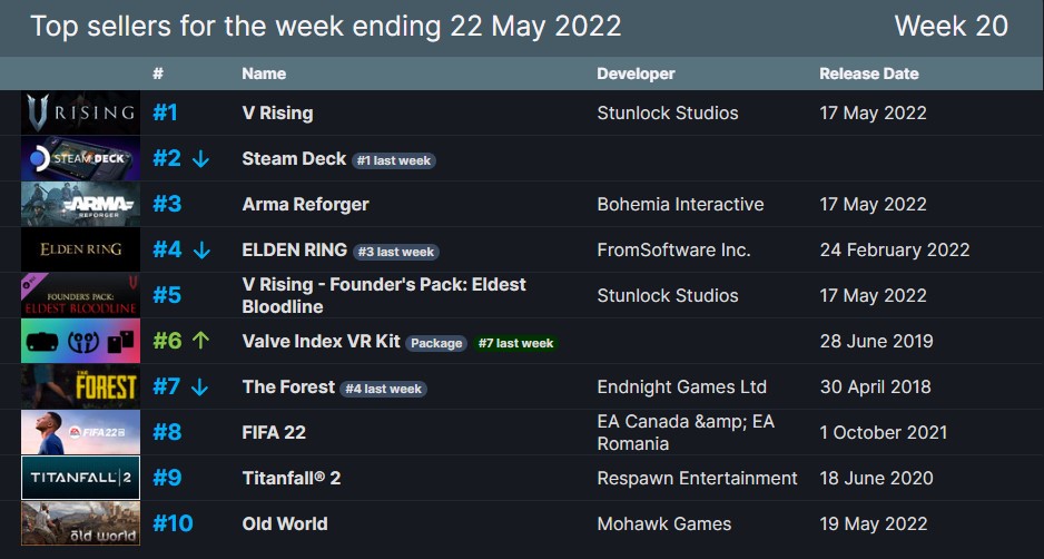 V Rising number 1 best seller Steam SteamDB, 500 units sold V Rising 150K Peak Players In 24 Hours - Tech4Gamers