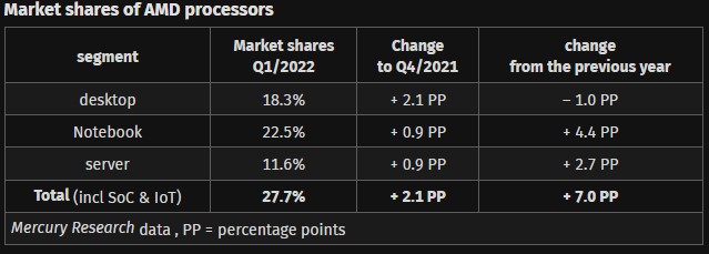 Amd market