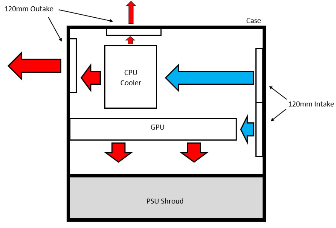PC Case Airflow Diagram