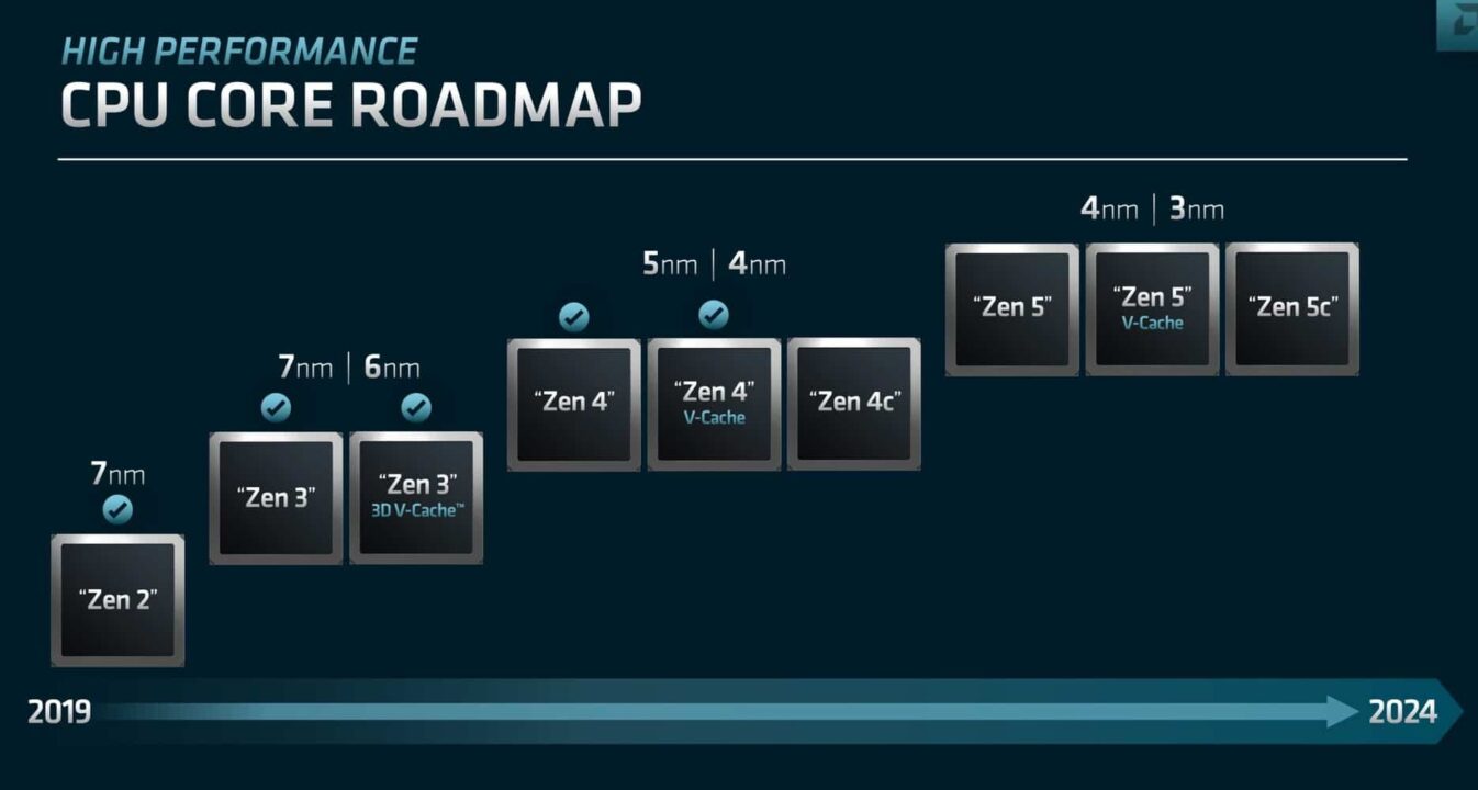AMD Zen CPU Core Roadmap