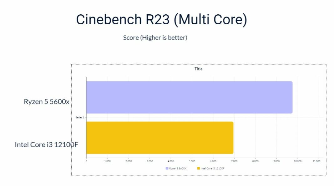 Intel i3-12100F vs Ryzen 5 5600x [Full Comparison] - Tech4Gamers