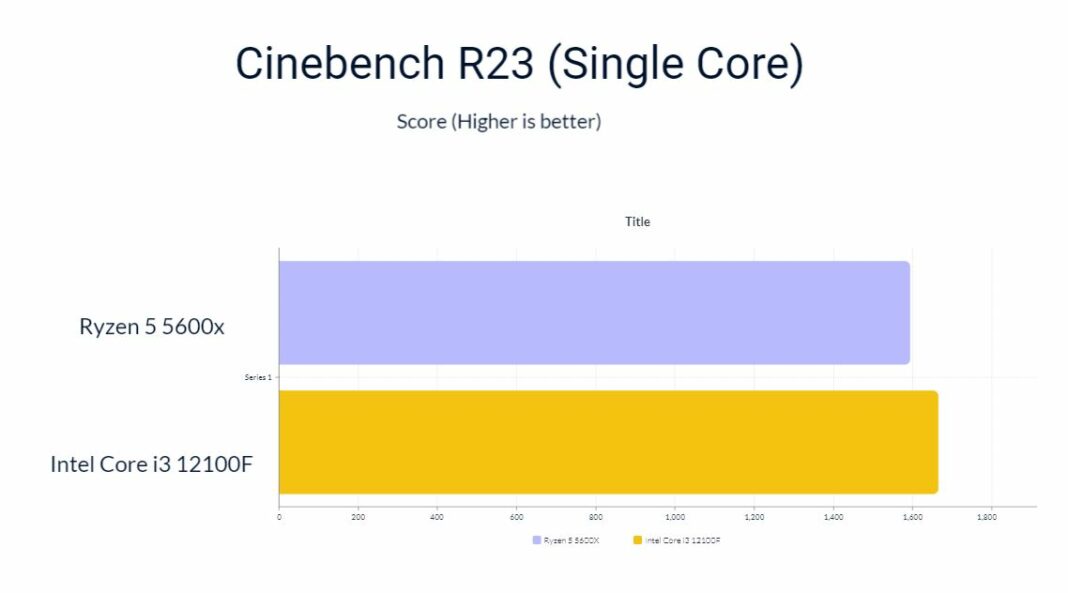Intel I3 12100f Vs Ryzen 5 5600x Full Comparison Tech4gamers Intel I3 12100f Vs Ryzen 5 5600x Full Comparison Tech4gamers