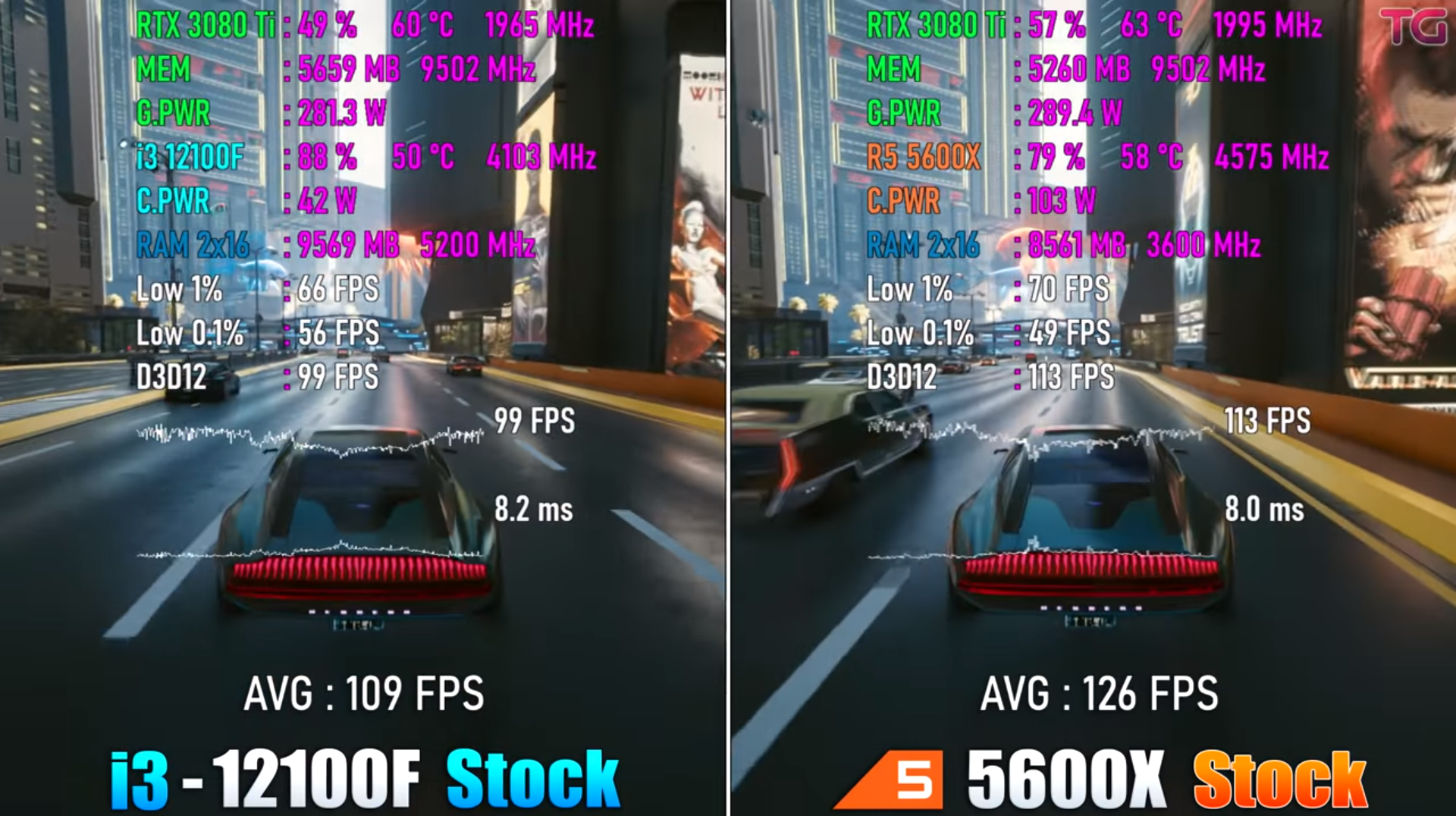 Intel Core i3 12100F vs AMD Ryzen 5 5600x Cyberpunk 2077 (Stock)