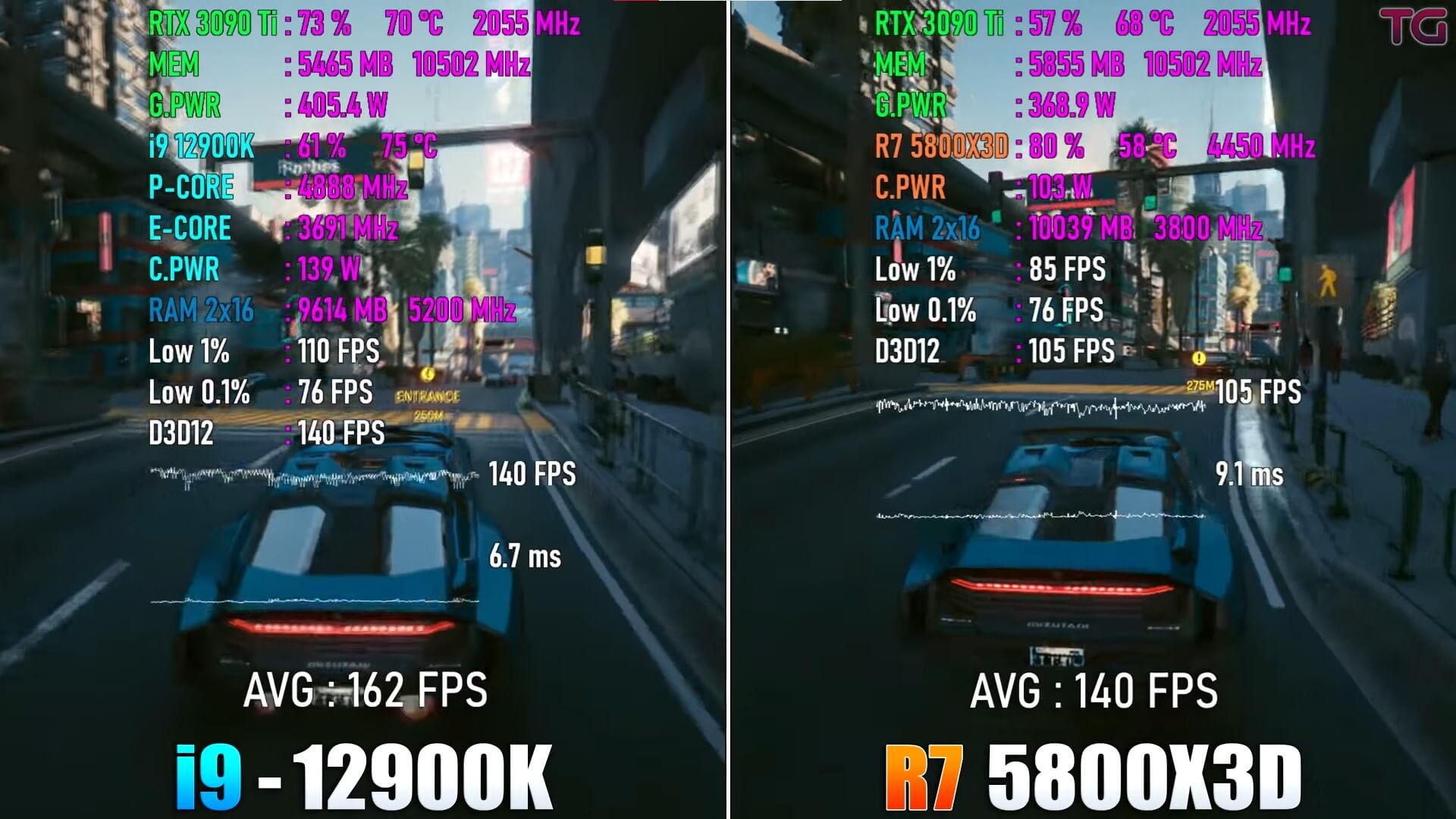 Cyberpunk 2077 performance for i9-12900K vs Ryzen 7-5800X3D
