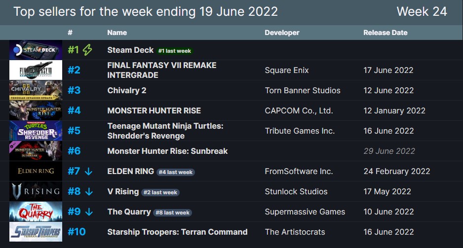 Elden Rings Steam Best Seller List For 17 Consecutive weeks