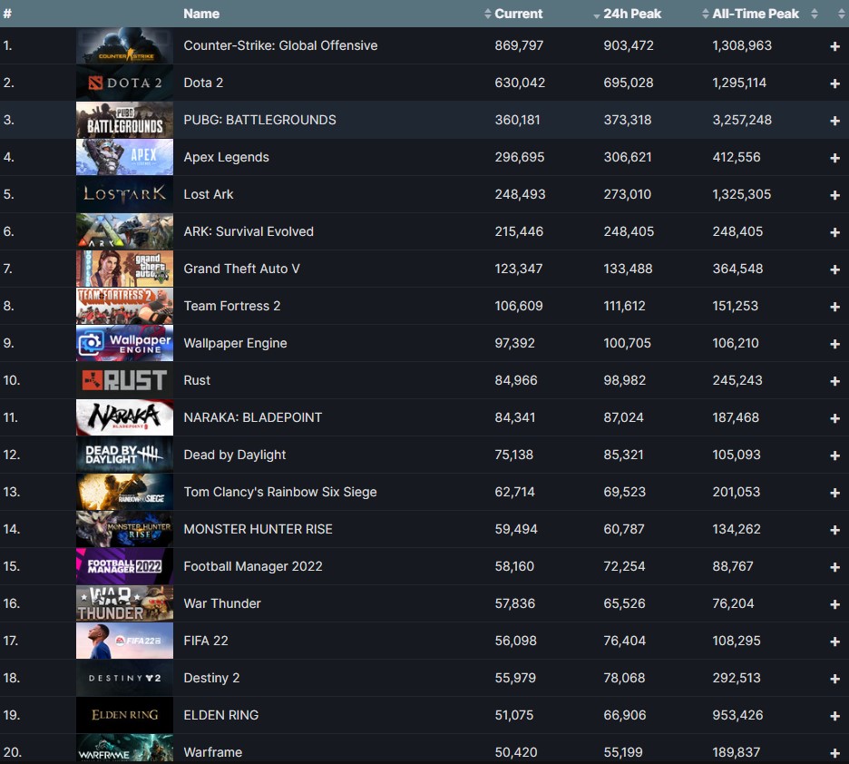 Elden Rings top 20 most played Steam games