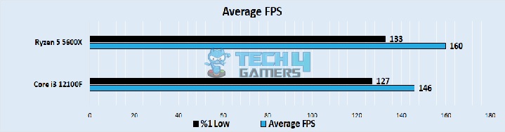  Average FPS