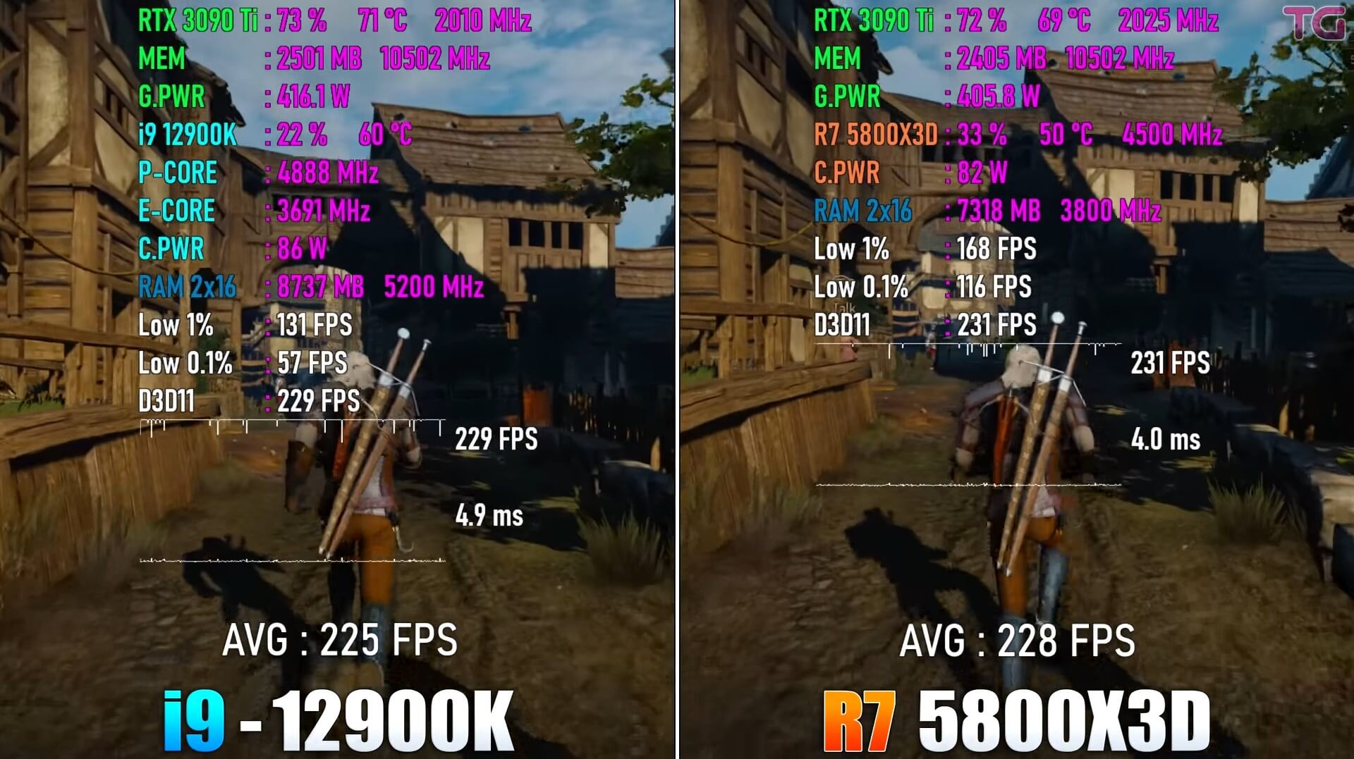 Witcher 3 performance for i9-12900K vs Ryzen 7-5800X3D