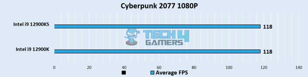Cyberpunk 2077 (Image By Tech4Gamers)