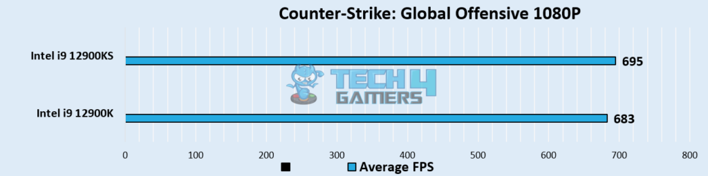Counter-Strike: Global Offensive (Image By Tech4Gamers)