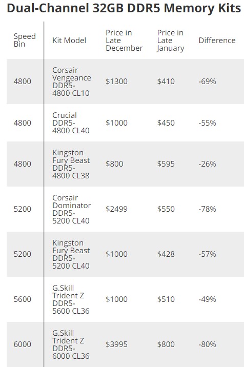 5 Drop In DDR5 Memory Prices In Q1 2022 TechPeasy